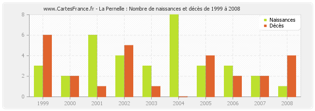La Pernelle : Nombre de naissances et décès de 1999 à 2008